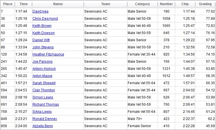 Tonbridge Half results