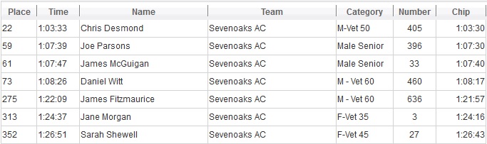 SAC Canterbury 10 results 2014