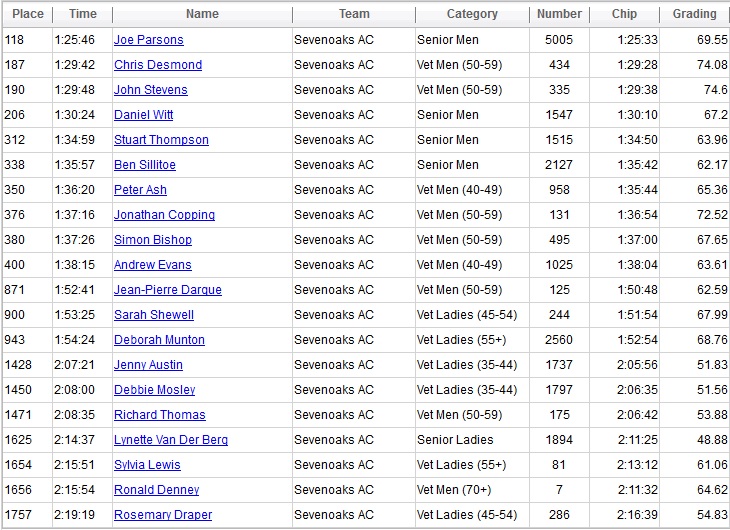 PW half results 2014